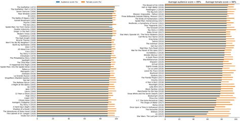 [OC] Rotten Tomatoes' top 100 movies of all time, sorted by audience score, compared with tomato ...