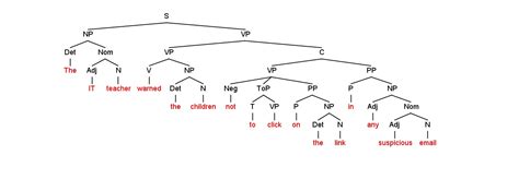 Syntax Tree- Reported speech | WordReference Forums