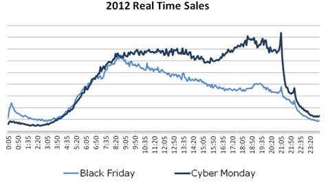 Cyber Monday 2013: What Social Media Marketers Can Expect - Business 2 ...