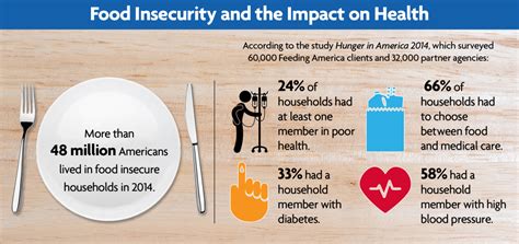 Main Causes of Food Insecurity Across the World