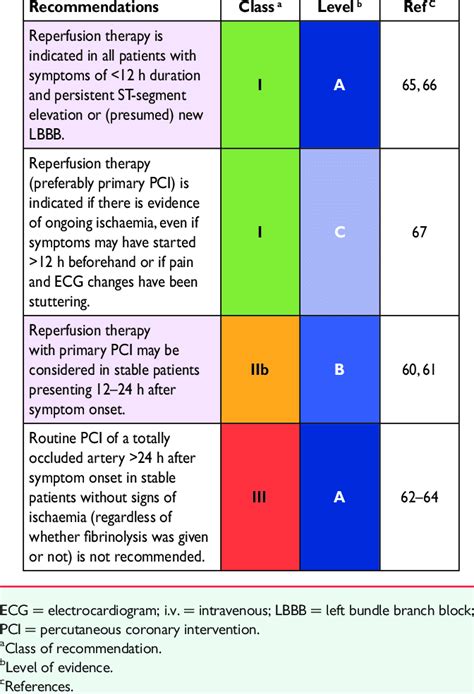 Recommendations for reperfusion therapy | Download Table