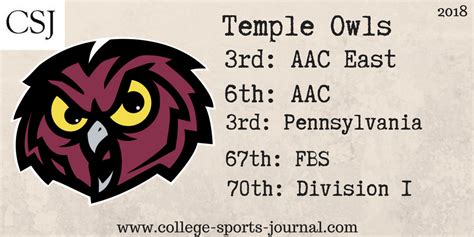 2018 College Football Team Previews: Temple Owls - The College Sports ...