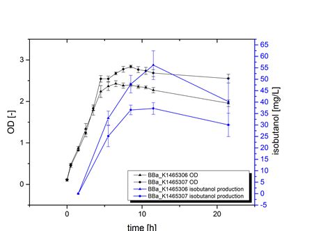 Team:Bielefeld-CeBiTec/Results/Isobutanol - 2014.igem.org