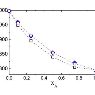 Experimental density of the acetone-water mixture 38 (filled blue... | Download Scientific Diagram