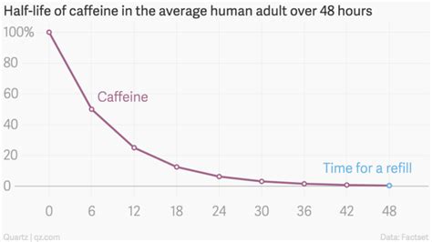 Caffeine and Coffee – Clive Coffee