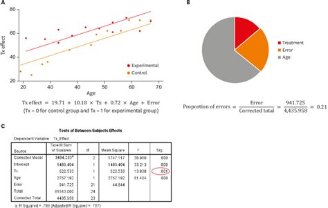 An analysis of covariance (ANCOVA) model considering 2 treatment... | Download Scientific Diagram