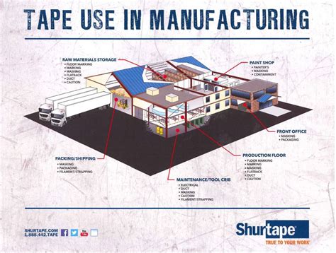 Where is tape used in manufacturing? | Tape University