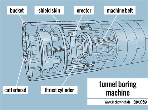 INCH - Technical English | tunnel boring machine