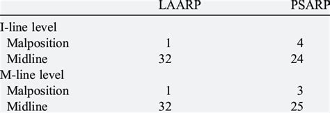 MRI studies for patients treated with LAARP and PSARP | Download ...