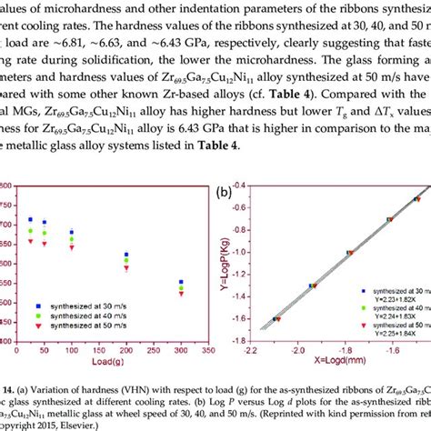 (a) Amorphous metallic alloys combine higher strength than crystalline ...