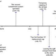 Timeline related to the Deepwater Horizon oil spill from April to... | Download Scientific Diagram