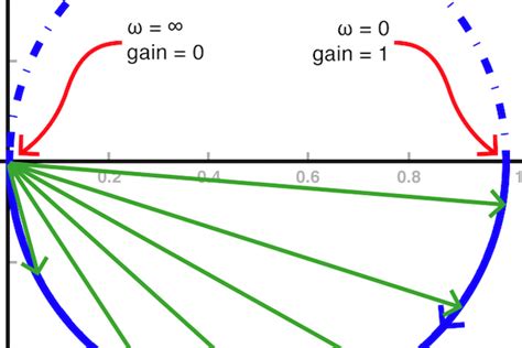 Understanding Cutoff Frequency in a Nyquist Plot - Technical Articles