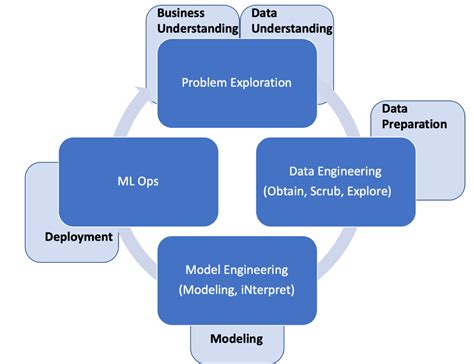 What is a Machine Learning Life Cycle? - Data Science Process Alliance