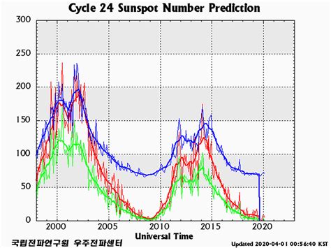 Sunspot cycle coming out of bottom of cycle, could mean more northern lights - mlive.com