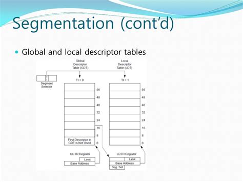 Intel x86 Architecture