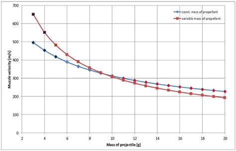 Muzzle velocity vs. mass of projectile | Download Scientific Diagram