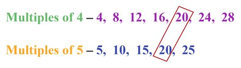 Least Common Multiple(LCM) | How To Find a LCM? | Videos, Formulas ...