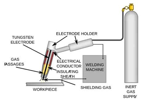 TIG Welding 101: All You Need to Know about TIG Welding - CruxWeld