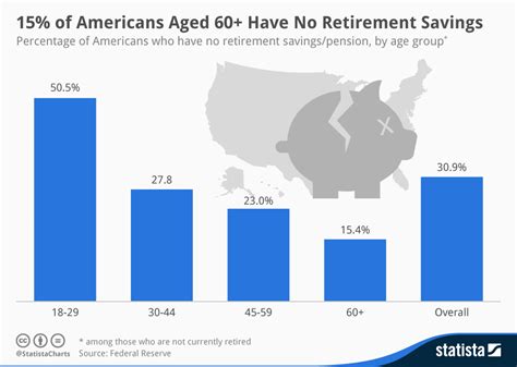 Chart: 15% of Americans Aged 60+ Have No Retirement Savings | Statista