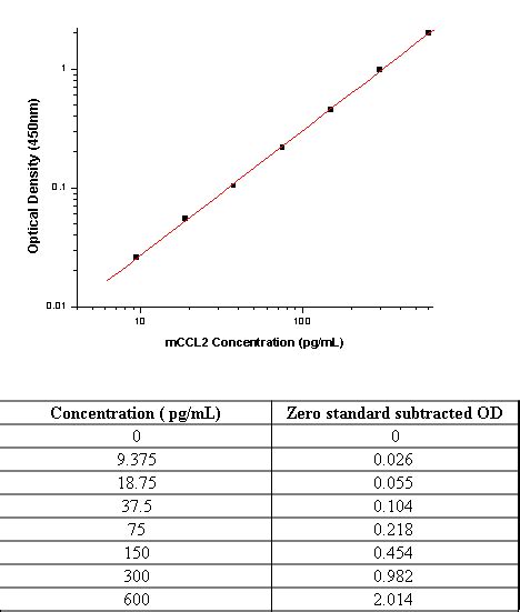 Mouse MCP-1/CCL2 Matched ELISA Antibody Pair Set, SEK50368 | Sino Biological