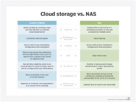 NAS vs. cloud storage: Which is better for your business? | TechTarget