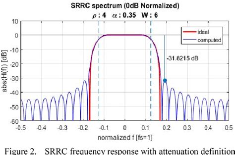 Figure 1 from Design and quantization limits of root raised cosine digital filter | Semantic Scholar