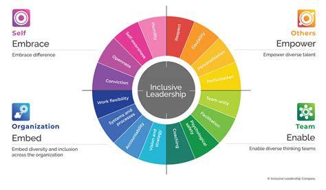 Framework - Inclusive Leadership Compass