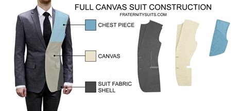 Suit Quality - Fused vs. Half Canvas vs. Full Canvas Construction ...