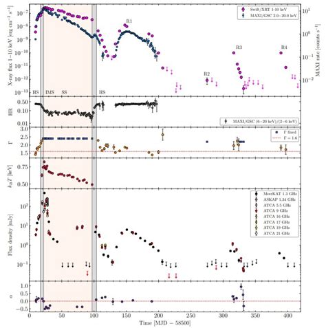 Astronomers inspect black hole X-ray binary MAXI J1348–630