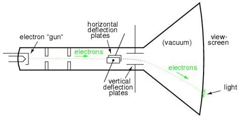 What is Internal Structer and Working Principle Of Cathod Ray Tube?