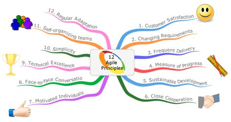 Agile Mind Maps - 12 Agile Principles: iMindMap mind map template | Biggerplate