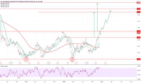 ASX Stock Price and Chart — NYSE:ASX — TradingView