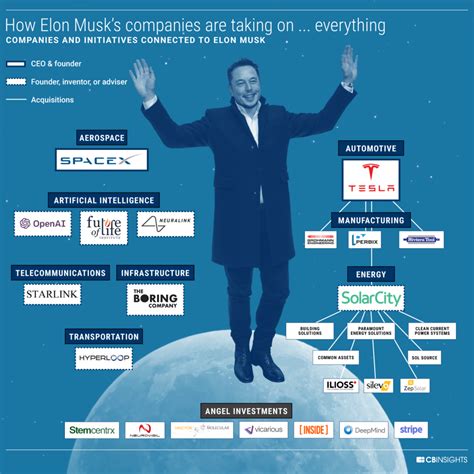 8 Industries Being Disrupted By Elon Musk And His Companies | CB ...