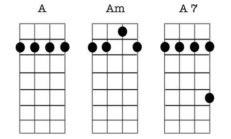 Movable Chord Shapes