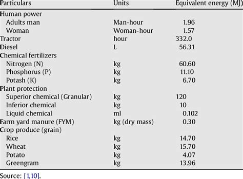 Energy conversion factors as adopted/advised. | Download Scientific Diagram