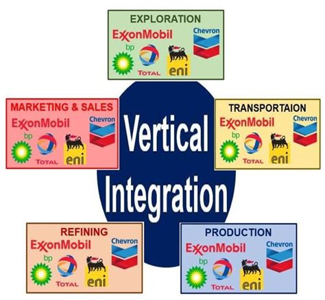 What is vertical integration? Definition and examples - Market Business News