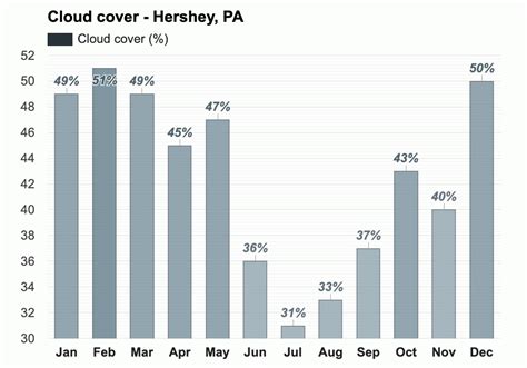 Hershey, PA - January 2024 Weather forecast - Winter forecast