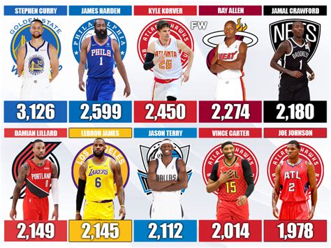 The All-Time 3-Point Leaders For Each NBA Franchise