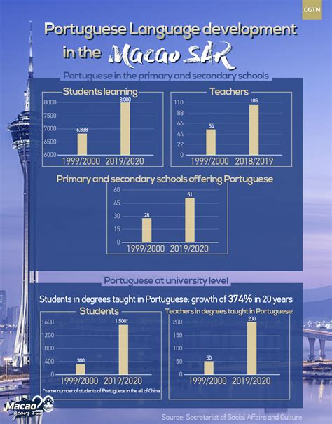 Macao SAR: 20 years focused on the people - CGTN