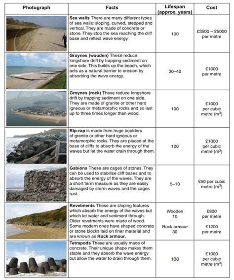 OCR B Terminal Exam Revision - GEOGRAPHY FOR 2024 & BEYOND