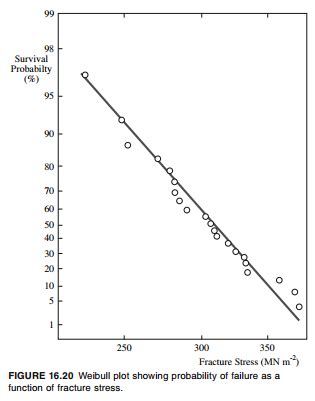 (Get Answer) - For the data shown in Figure 16.20 determine the Weibull modulus.....| Transtutors