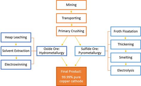 Copper production process - steelindustrie