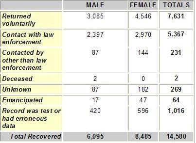 Missing Children Statistics | When a child goes missing | Page 4