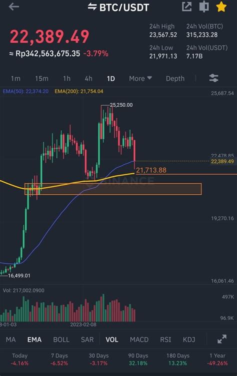 BTC daily chart - 3 Maret 2023 #BTC memiliki support yang c | yogarsana на Binance Square