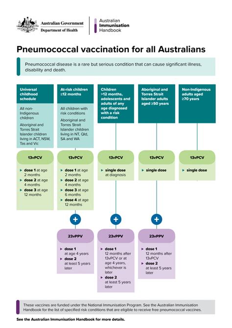 Pneumococcal vaccination for all Australians | The Australian Immunisation Handbook