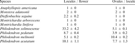 Number of locules per flower and number of ovules per locule. Mean ±... | Download Scientific ...