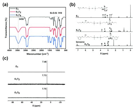 (a) FT-IR spectra of epoxy-containing groups disiloxane E 1 and ...