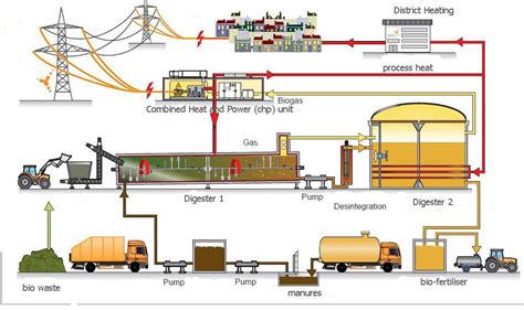 Biogas Power Plant Diagram