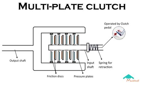 How multi plate clutch work? | Application & diagram – MechStuff