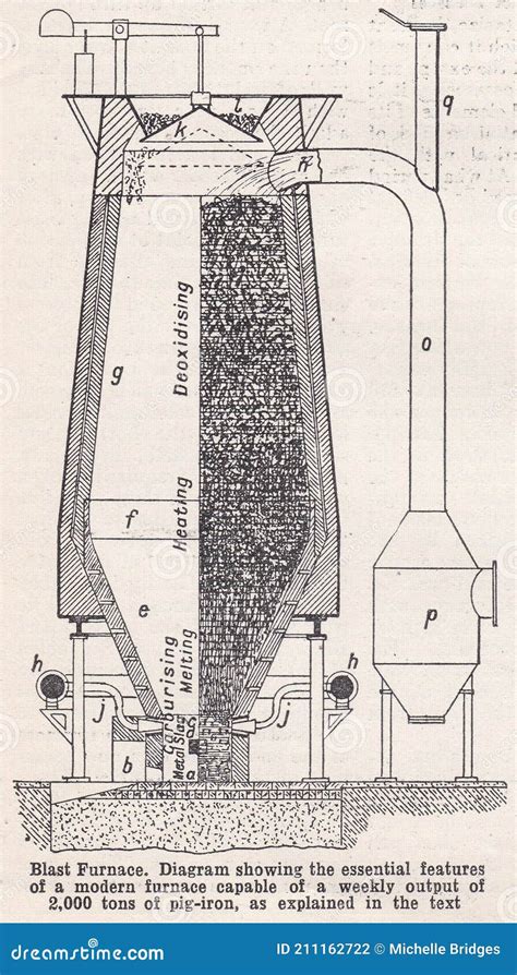 Blast Furnace Schematic